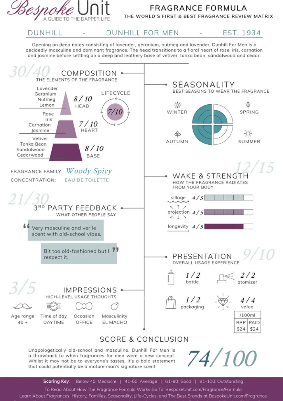 Dunhill for Men 100ml eau de toilette spray